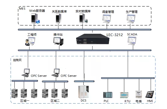 华电众信LEC-3212作为工业网络安全隔离网闸的应用 华电众信LEC-3212作为工业网络安全隔离网闸的应用