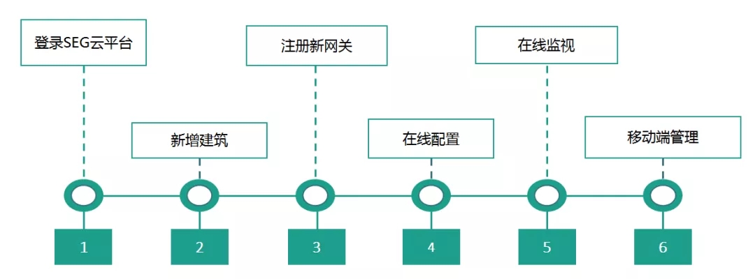  SEG云是一朵怎样的云？