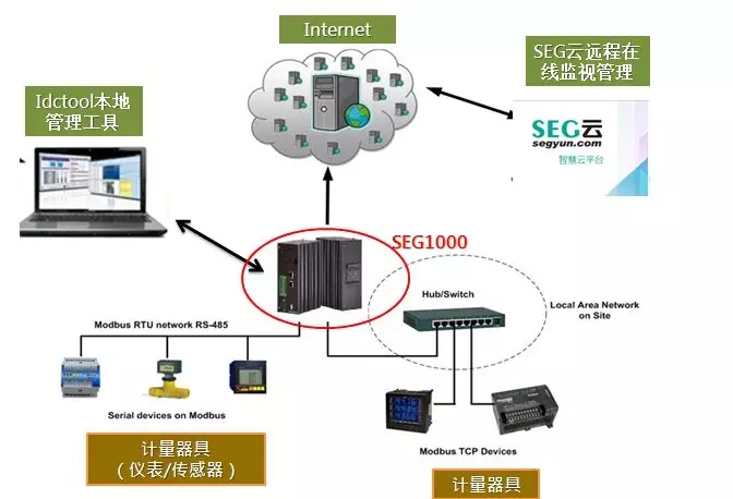 SEG云——通往能源互联网的入口