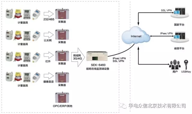 重点用能单位“云+端” 能耗在线监测典型案例--SEK-6460端设备在重庆市能耗监测系统中的应用