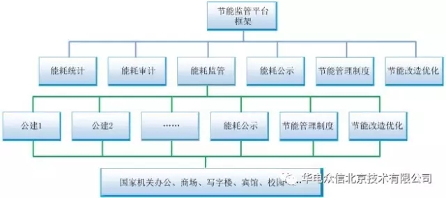 省级大型公建节能运行监管体系典型案例——基于云平台的智慧能源网关在线管理应用