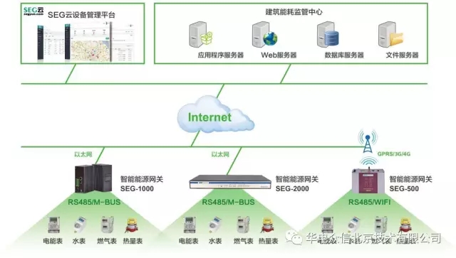 省级大型公建节能运行监管体系典型案例——基于云平台的智慧能源网关在线管理应用