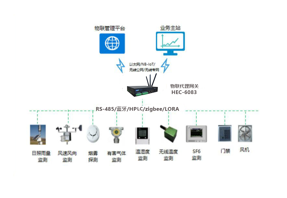 小身材大用处-华电众信工业级物联网关HEC-6083助力边云协同