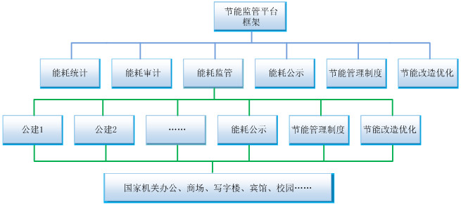 省级大型公建节能运行监管体系典型案例--基于云平台的智慧能源网关在线管理应用