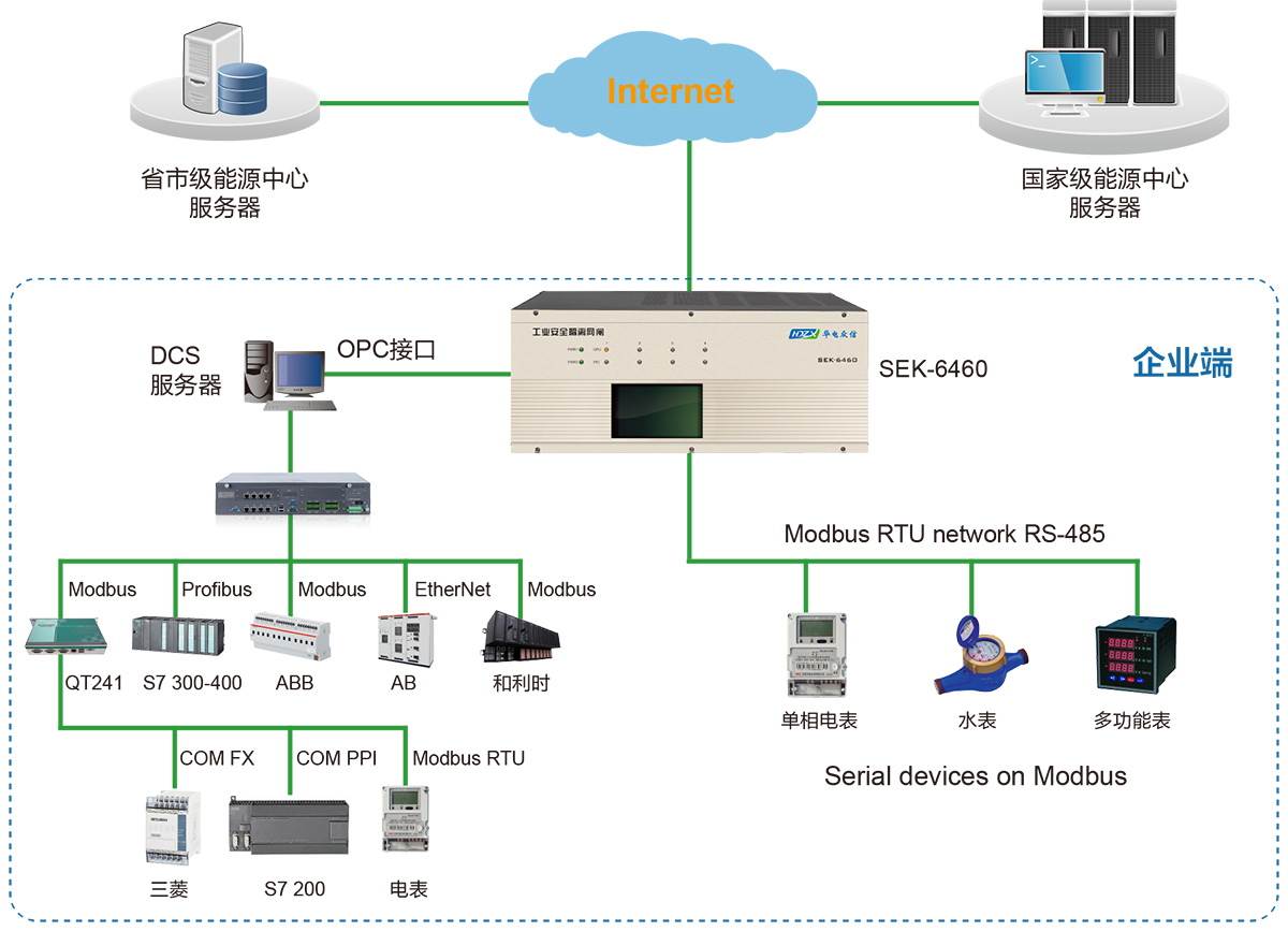 SEK-6460在重点耗能工业企业能耗在线监测系统中的应用 SEK-6460在重点耗能工业企业能耗在线监测系统中的应用