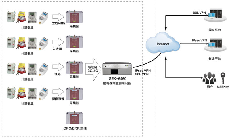 重点用能单位“云+端” -——SEK-6460 能耗在线监测设备在重庆市能耗在线监测端设备中的应用