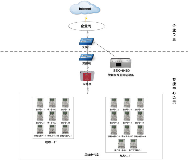 重点用能单位“云+端” -——SEK-6460 能耗在线监测设备在重庆市能耗在线监测端设备中的应用
