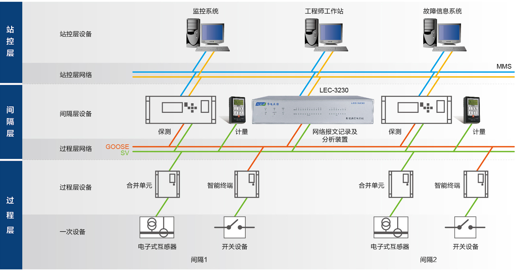 LEC-3230产品作为网络报文记录及分析装置的应用 LEC-3230产品作为网络报文记录及分析装置的应用