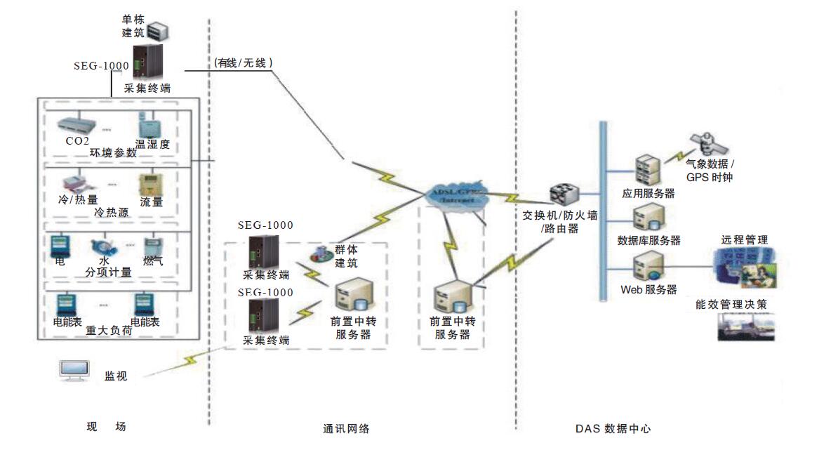 SEG-1000智慧能源网关在建筑能耗分项计量系统中的应用