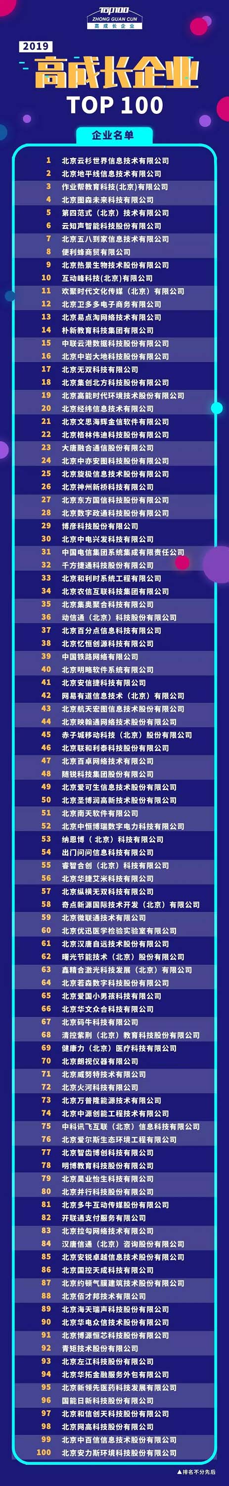 恭喜华电众信入围海淀园高成长企业TOP100