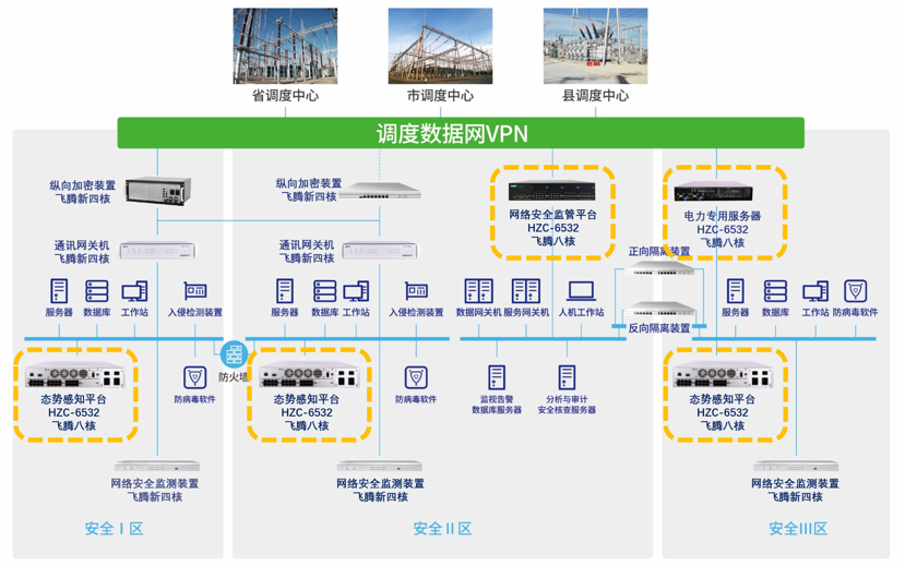 华电众信与飞腾电力物联网安全联合解决方案