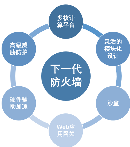 新品发布--华电众信推出基于飞腾八核的国产化网络安全平台HZC-6532