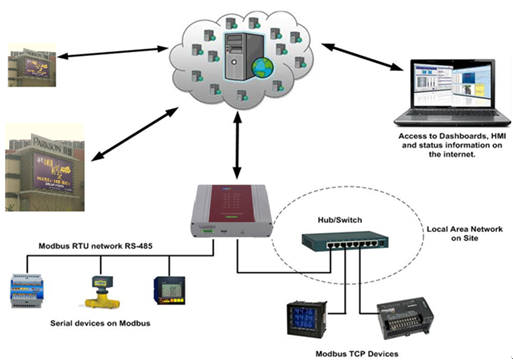 SEG-500在商业连锁能源管理系统中的应用