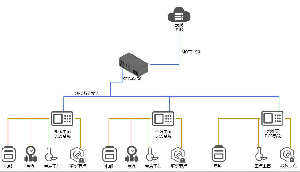 SEK-6460为企业数字化运营系统建设保驾护航