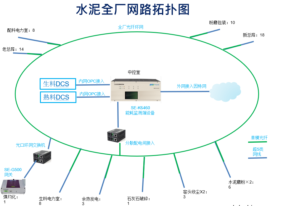 SEK-6460端设备助力水泥厂完成重点用能在线监测建设