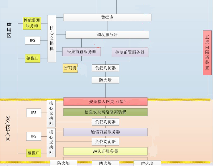 华电众信HEC-5510至强服务器平台在电力系统安全接入网关中的应用