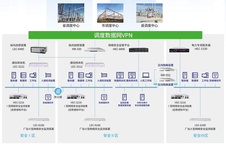华电众信MR-330千兆设备在电力系统纵向加密中的应用