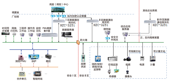 华电众信HZC-3251基于飞腾架构的国产化自主可控平台在变电站通信网关装置的应用 华电众信HZC-3251基于飞腾架构的国产化自主可控平台在变电站通信网关装置的应用